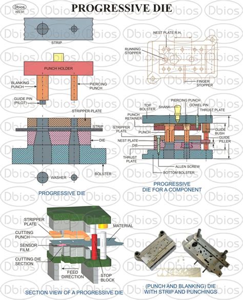 sheet metal progressive tool design|nebraska sheet metal manufacturer.